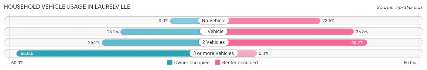 Household Vehicle Usage in Laurelville