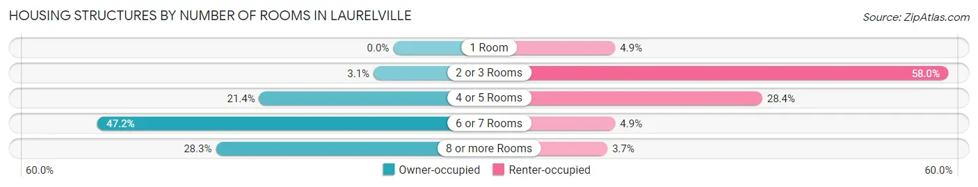 Housing Structures by Number of Rooms in Laurelville