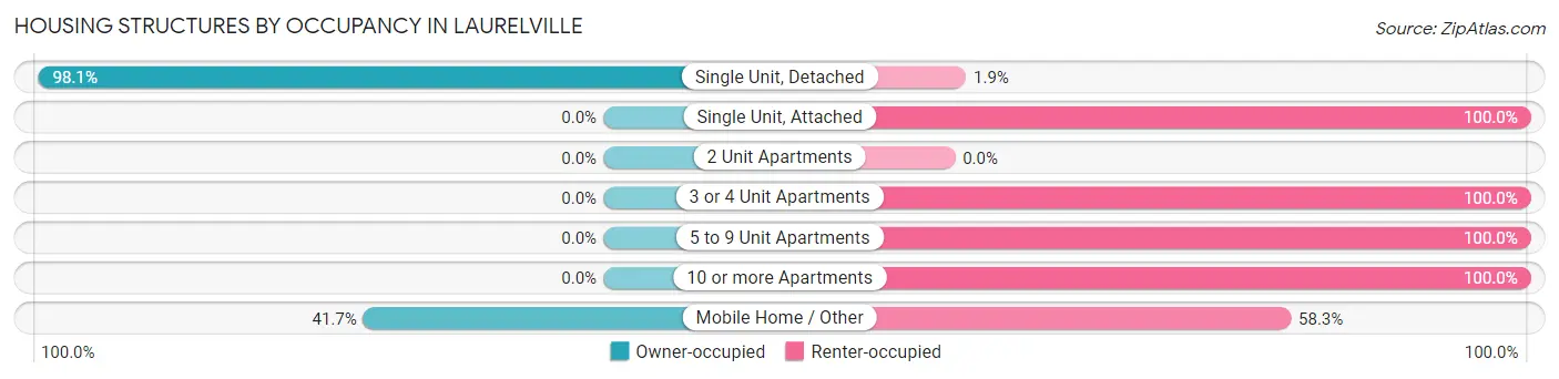 Housing Structures by Occupancy in Laurelville
