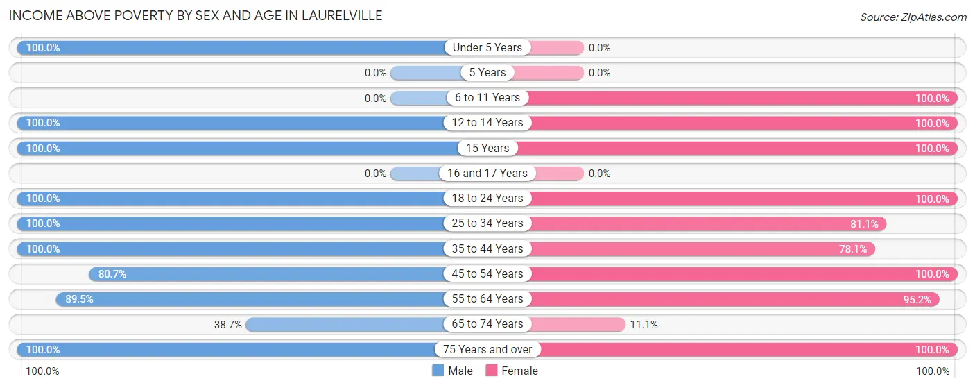 Income Above Poverty by Sex and Age in Laurelville