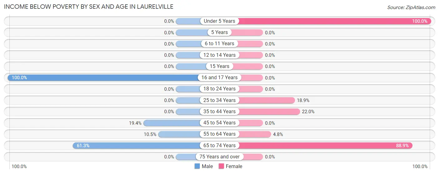 Income Below Poverty by Sex and Age in Laurelville