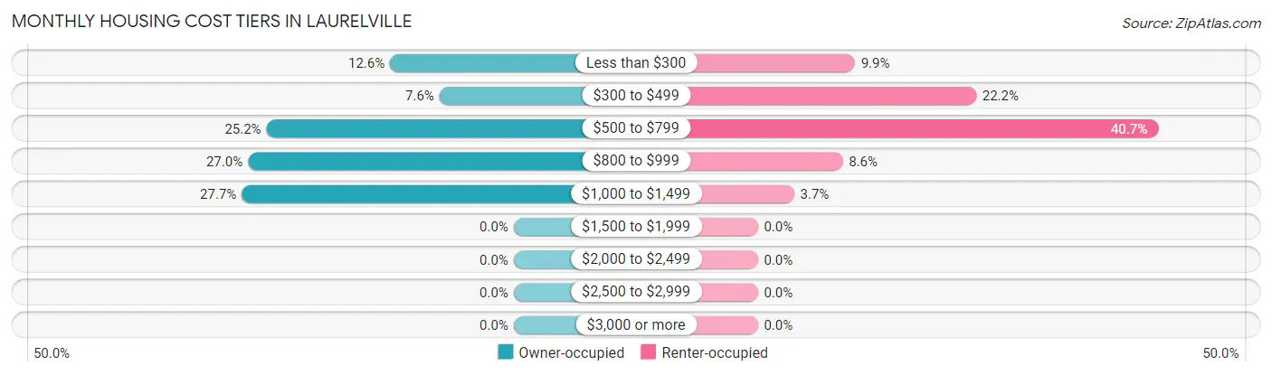 Monthly Housing Cost Tiers in Laurelville
