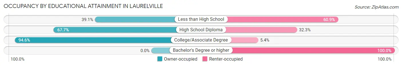 Occupancy by Educational Attainment in Laurelville