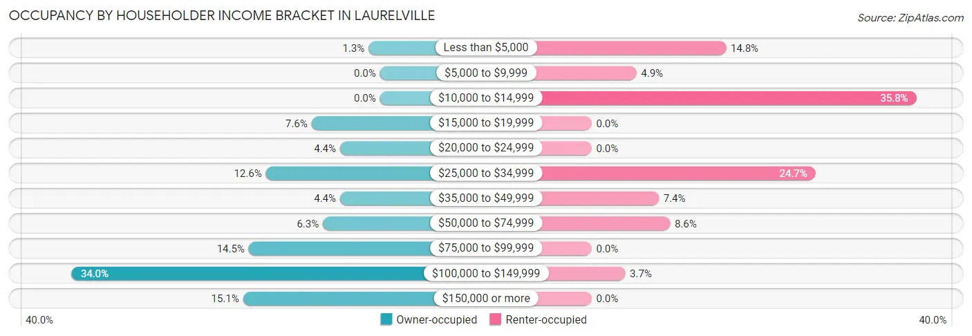 Occupancy by Householder Income Bracket in Laurelville