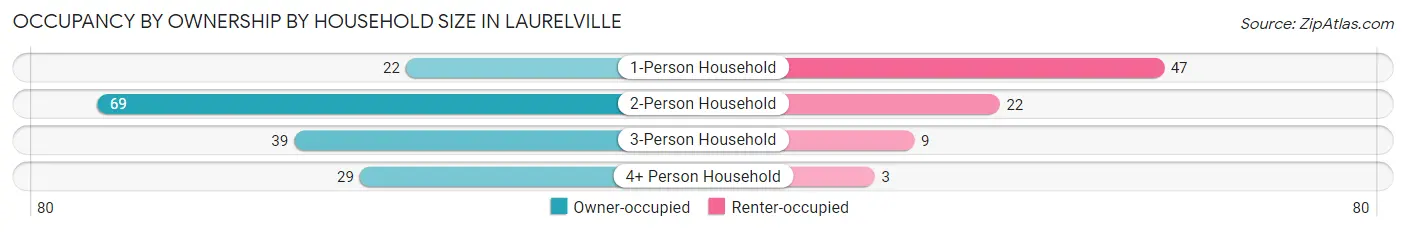 Occupancy by Ownership by Household Size in Laurelville