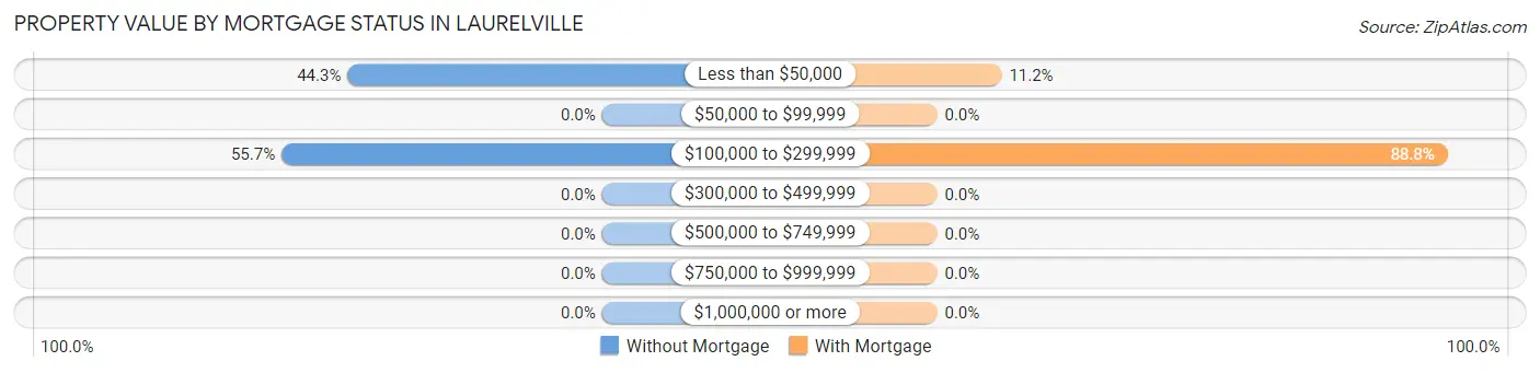 Property Value by Mortgage Status in Laurelville