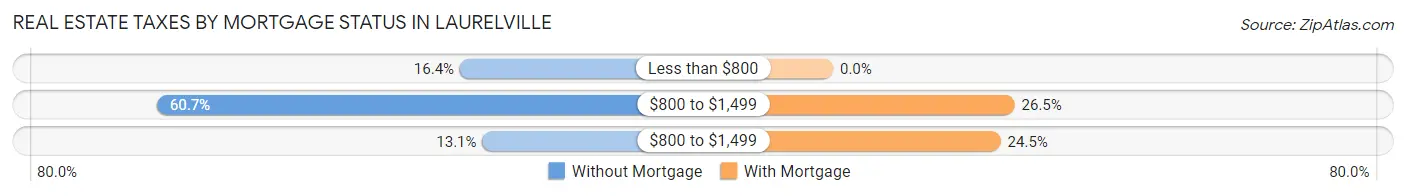 Real Estate Taxes by Mortgage Status in Laurelville