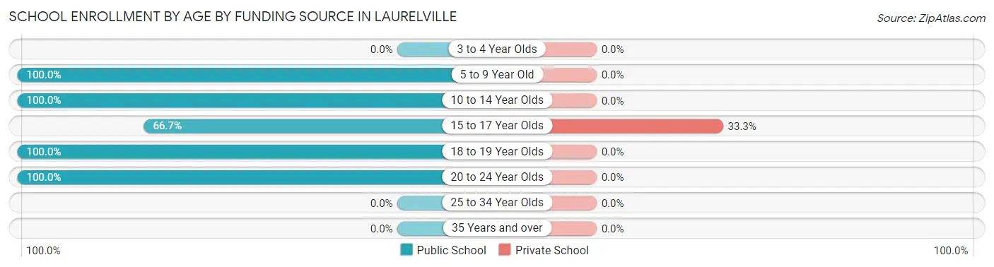 School Enrollment by Age by Funding Source in Laurelville