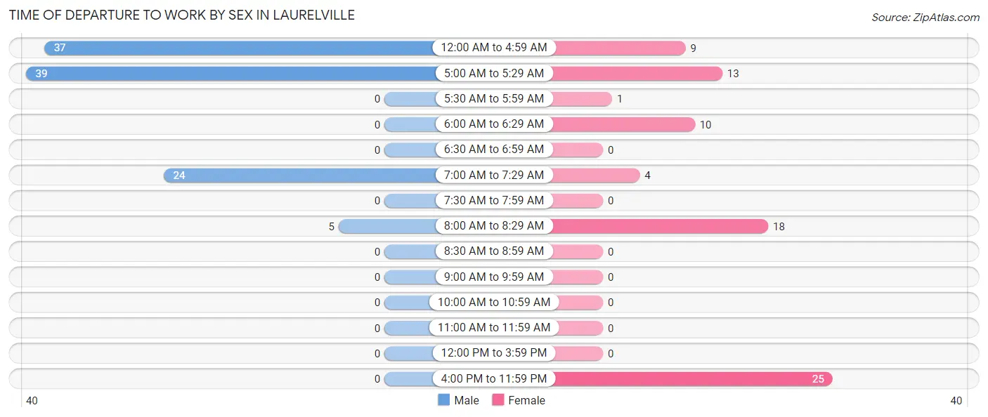Time of Departure to Work by Sex in Laurelville