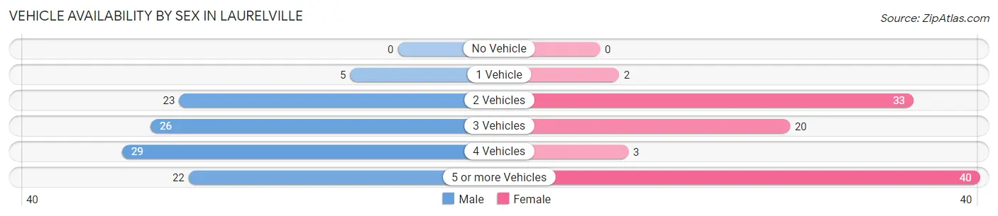 Vehicle Availability by Sex in Laurelville