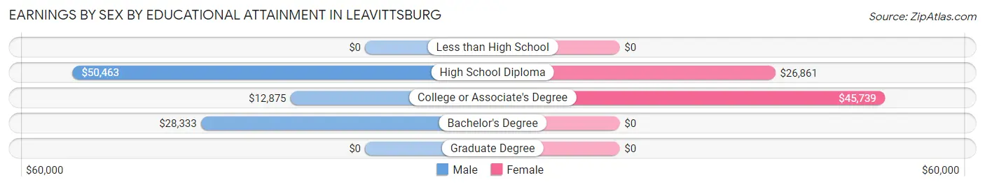 Earnings by Sex by Educational Attainment in Leavittsburg