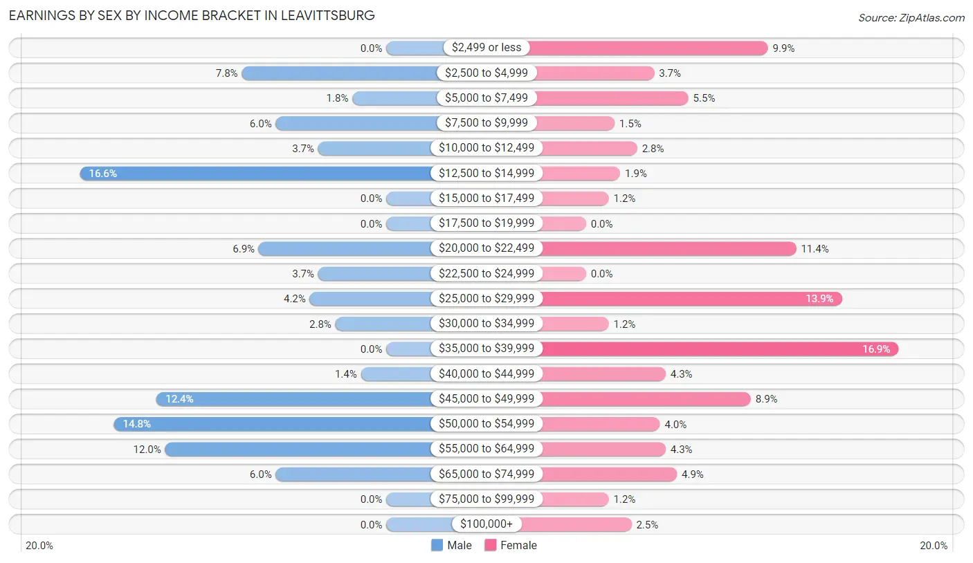 Earnings by Sex by Income Bracket in Leavittsburg