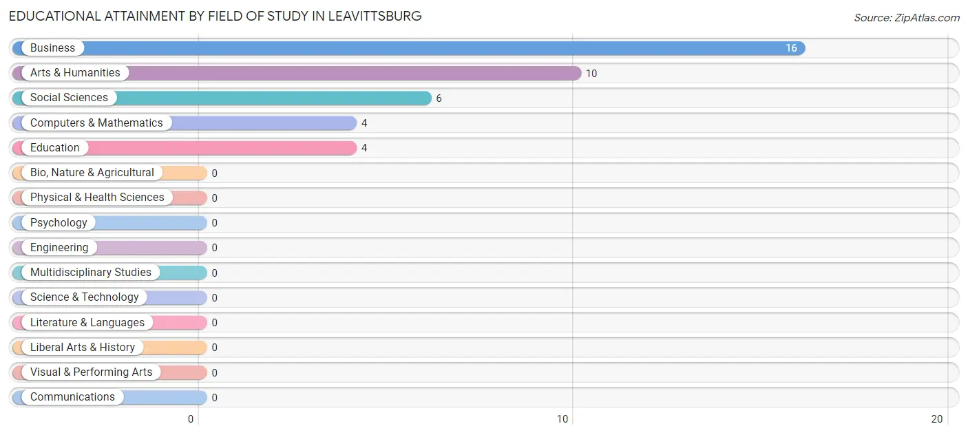 Educational Attainment by Field of Study in Leavittsburg