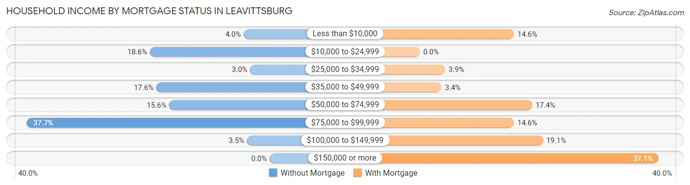 Household Income by Mortgage Status in Leavittsburg