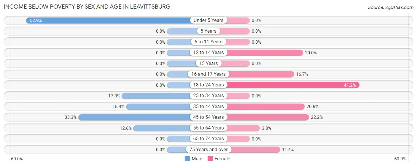 Income Below Poverty by Sex and Age in Leavittsburg