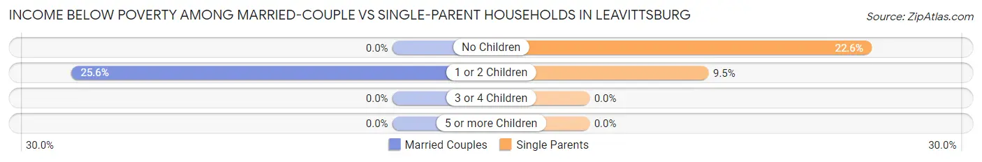 Income Below Poverty Among Married-Couple vs Single-Parent Households in Leavittsburg