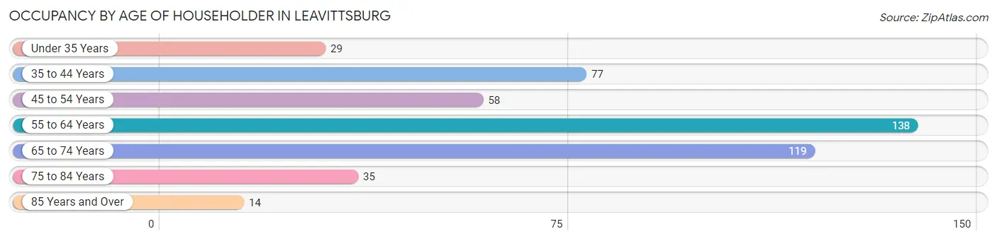 Occupancy by Age of Householder in Leavittsburg