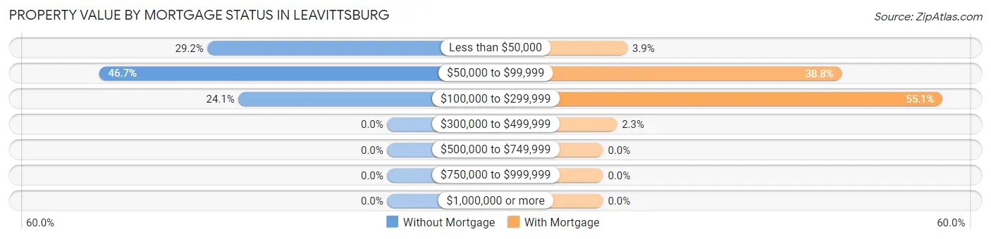 Property Value by Mortgage Status in Leavittsburg