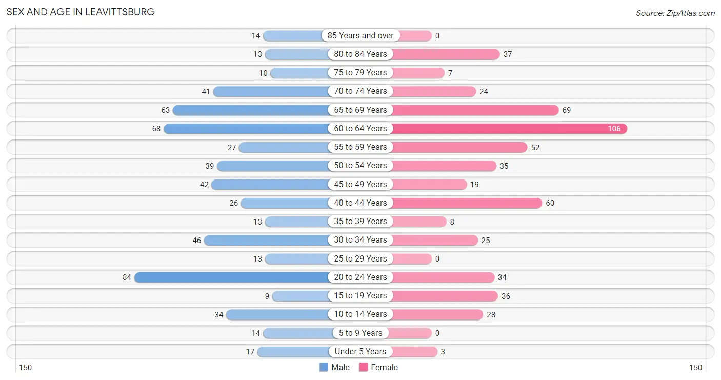 Sex and Age in Leavittsburg