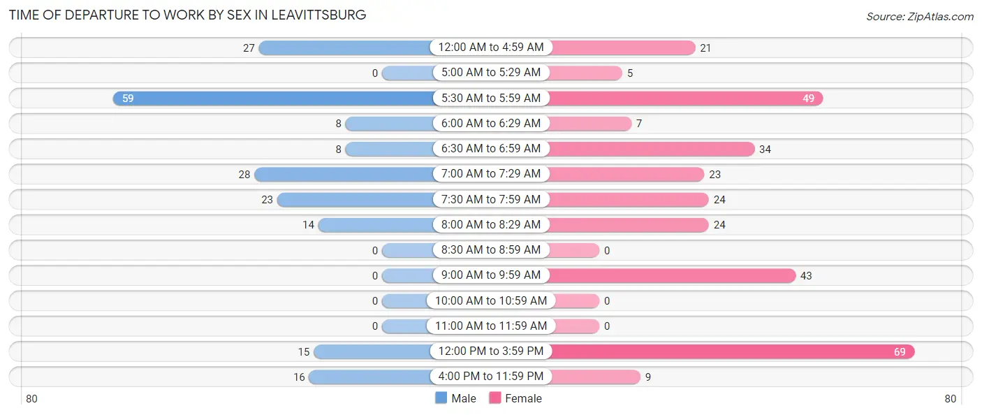 Time of Departure to Work by Sex in Leavittsburg