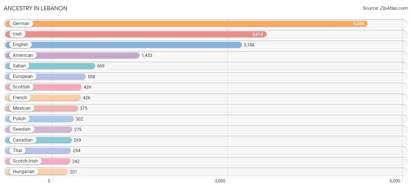 Ancestry in Lebanon