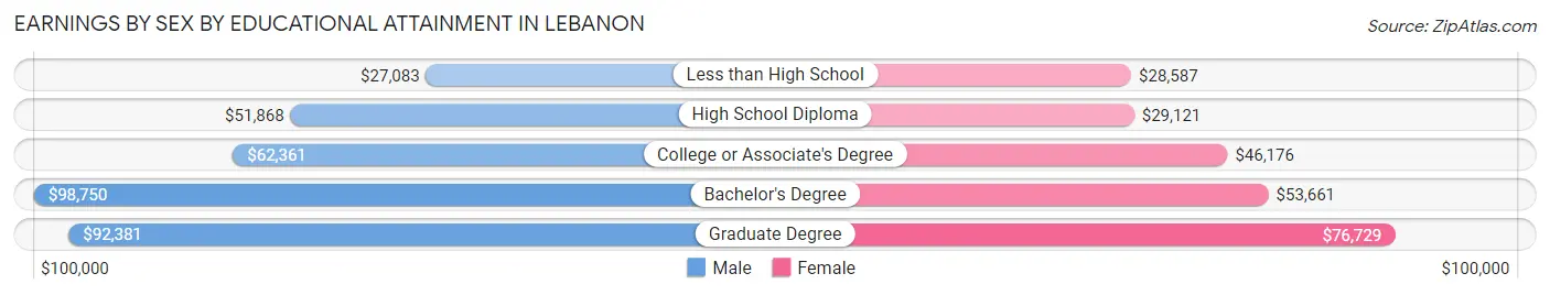 Earnings by Sex by Educational Attainment in Lebanon