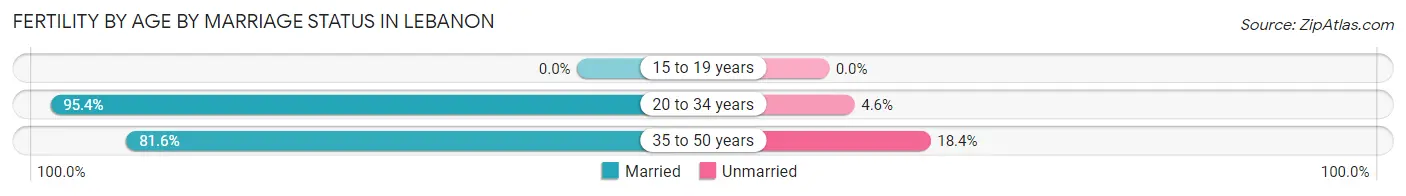 Female Fertility by Age by Marriage Status in Lebanon