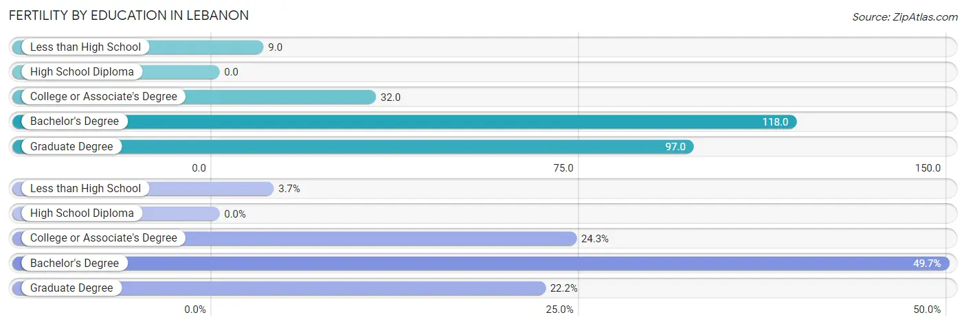 Female Fertility by Education Attainment in Lebanon