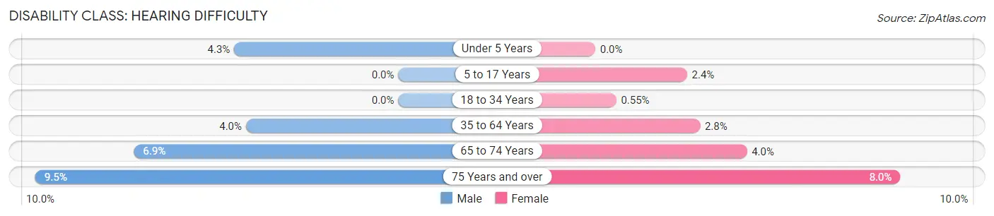 Disability in Lebanon: <span>Hearing Difficulty</span>