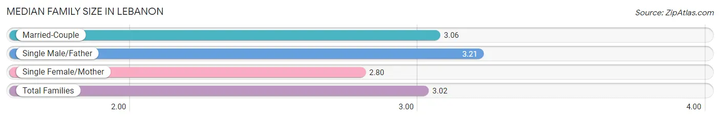 Median Family Size in Lebanon