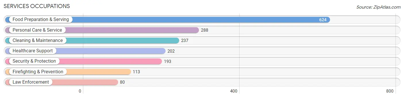 Services Occupations in Lebanon