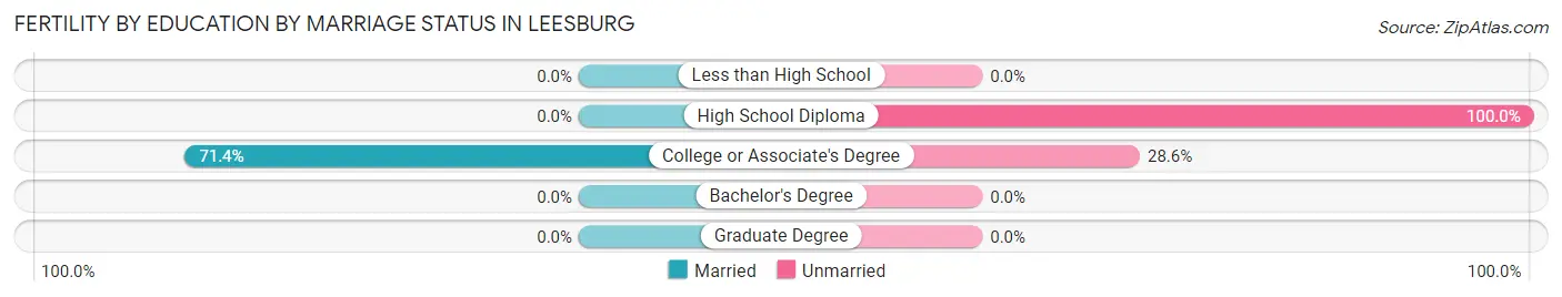 Female Fertility by Education by Marriage Status in Leesburg