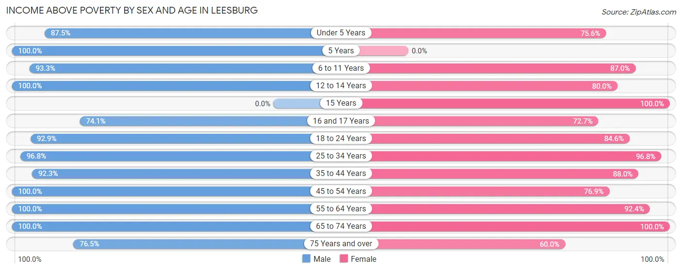 Income Above Poverty by Sex and Age in Leesburg
