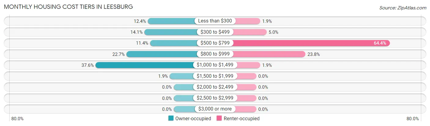 Monthly Housing Cost Tiers in Leesburg