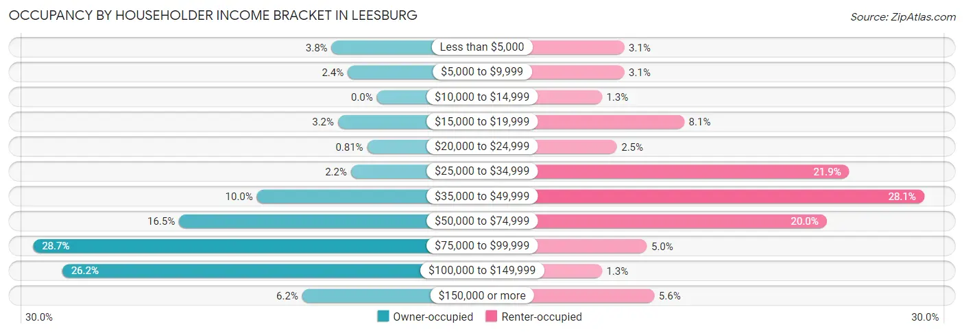 Occupancy by Householder Income Bracket in Leesburg