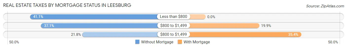 Real Estate Taxes by Mortgage Status in Leesburg