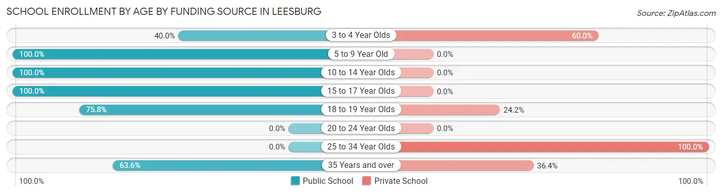 School Enrollment by Age by Funding Source in Leesburg