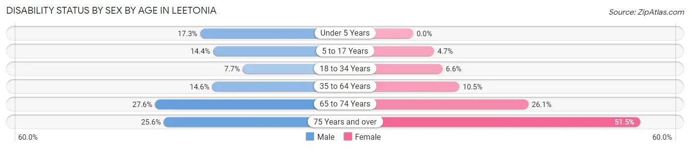 Disability Status by Sex by Age in Leetonia