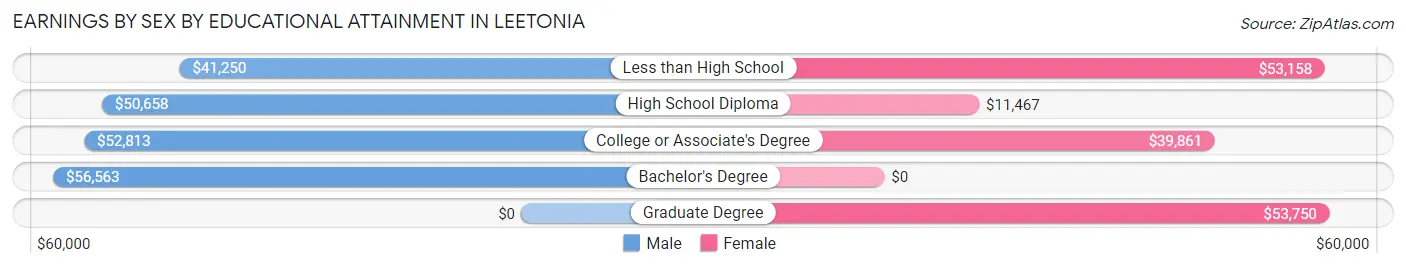 Earnings by Sex by Educational Attainment in Leetonia