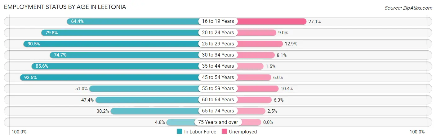 Employment Status by Age in Leetonia