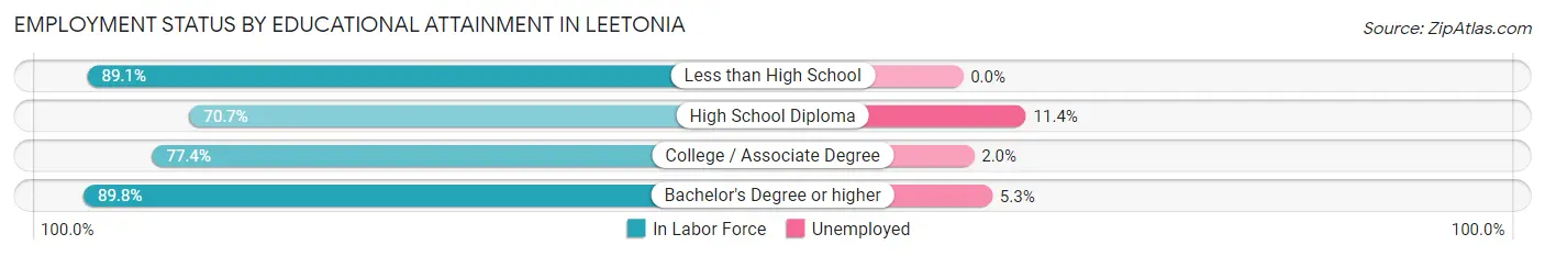 Employment Status by Educational Attainment in Leetonia