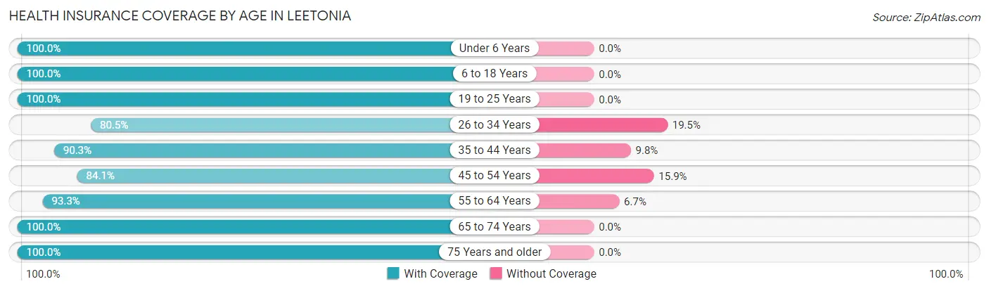 Health Insurance Coverage by Age in Leetonia