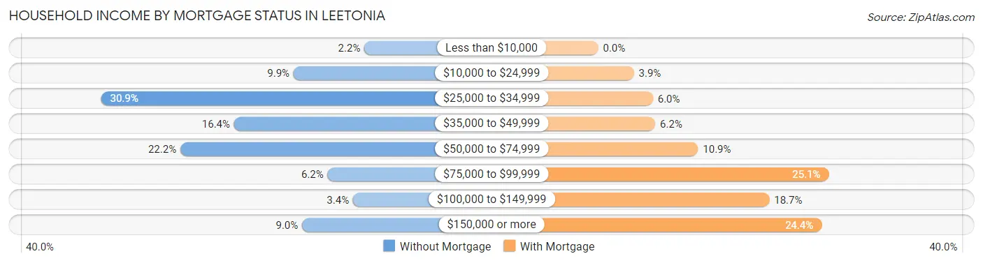Household Income by Mortgage Status in Leetonia