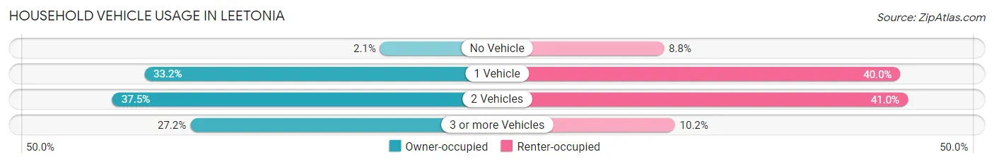 Household Vehicle Usage in Leetonia