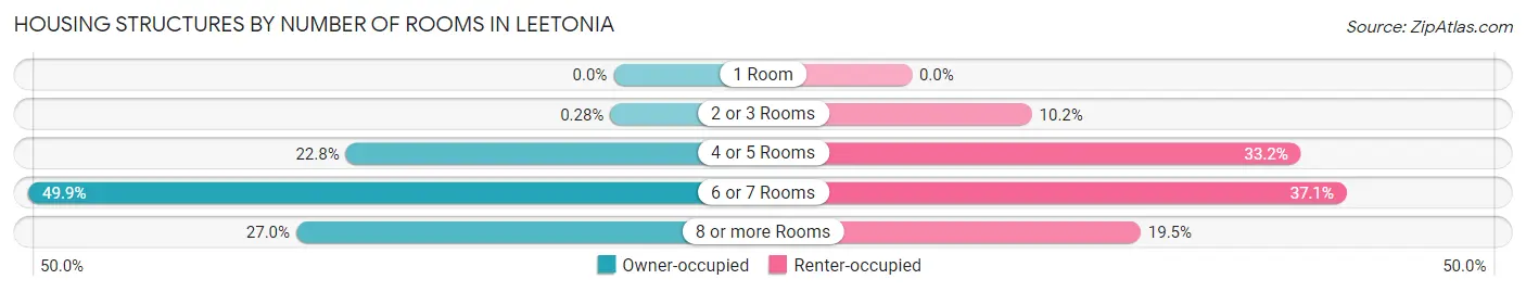 Housing Structures by Number of Rooms in Leetonia