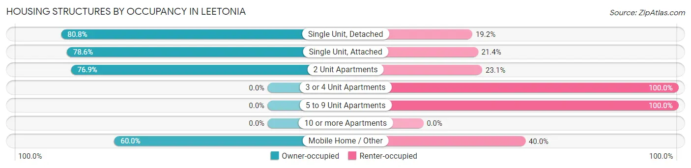 Housing Structures by Occupancy in Leetonia