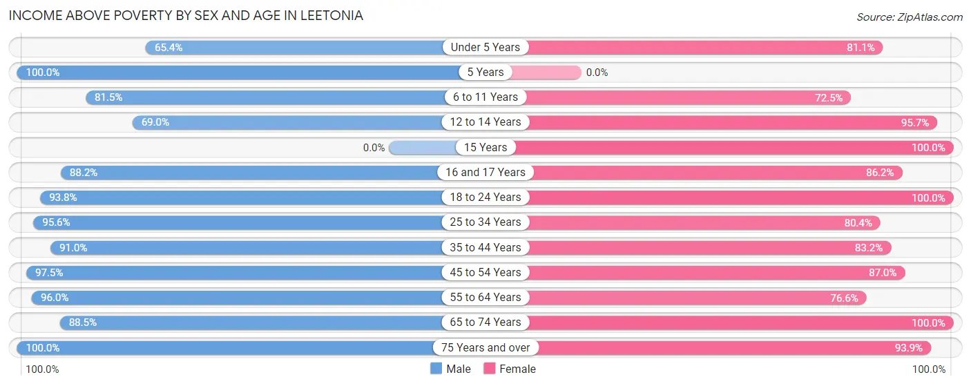Income Above Poverty by Sex and Age in Leetonia