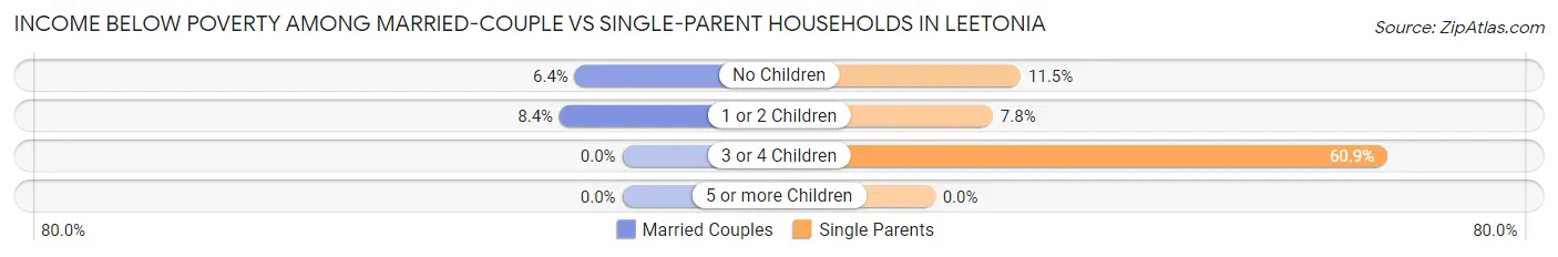 Income Below Poverty Among Married-Couple vs Single-Parent Households in Leetonia