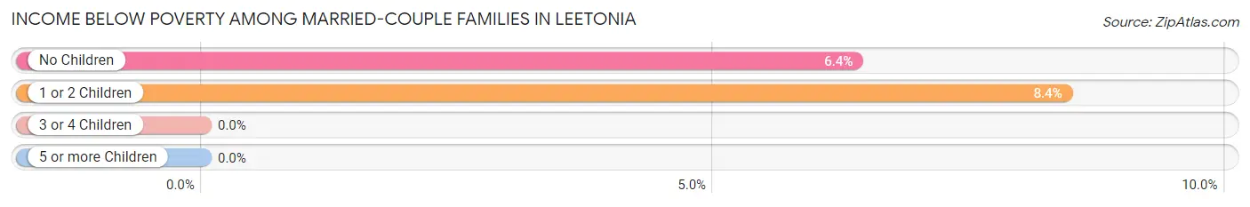 Income Below Poverty Among Married-Couple Families in Leetonia