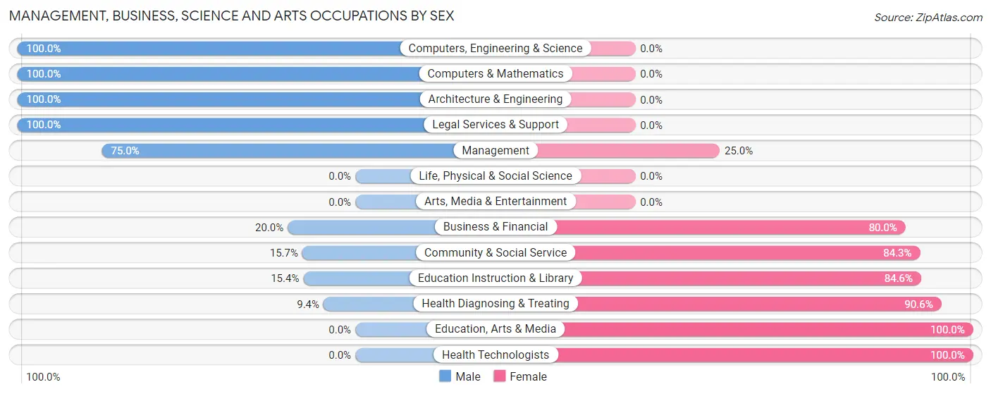 Management, Business, Science and Arts Occupations by Sex in Leetonia